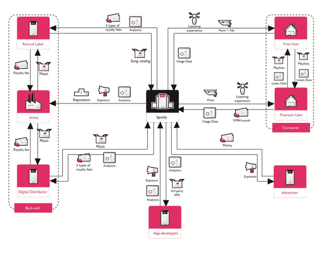 Value Exchange Map des Spotify-Geschäftsmodells: Spotify in der Mitte, links das Back-end aus Record Label, Artist und Digital Distributor, rechts Free und Premium User sowie Advertiser; die Pfeile benennen die Wertströme Musik, Royalty Fees, Analytics, Nutzungsdaten und 9,99 €/Monat