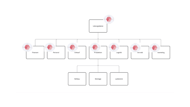 Funktionale Organisation mit Leitungsebene und den Bereichen Finanzen, Personal, Einkauf, Produktion, Logistik, Vertrieb und Marketing, unter Produktion die Stufen Rohbau, Montage, Lackiererei; Hexagon-Symbole zeigen, wo Strategien verortet sind