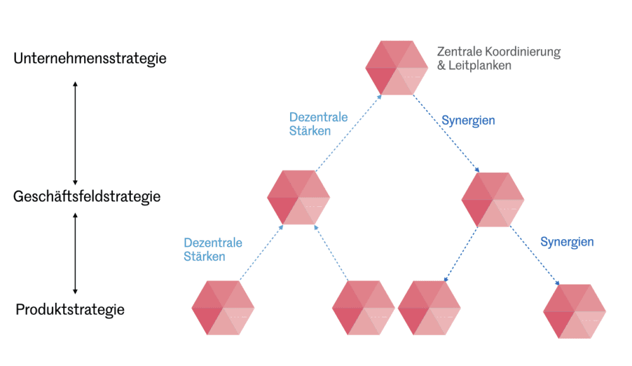 Strategie-Kaskadierung über drei Ebenen: von der Unternehmensstrategie mit zentraler Koordinierung und Leitplanken über Geschäftsfeldstrategien bis zu Produktstrategien; Pfeile nach unten stehen für dezentrale Stärken, Pfeile nach oben für Synergien