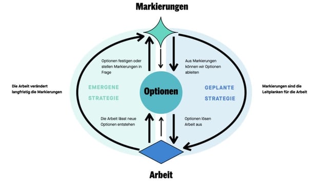 Kreislauf zwischen Markierungen, Optionen und Arbeit: rechts die geplante Strategie – aus Markierungen werden Optionen abgeleitet, Optionen lösen Arbeit aus; links die emergente Strategie – Arbeit lässt neue Optionen entstehen, die Markierungen festigen oder in Frage stellen