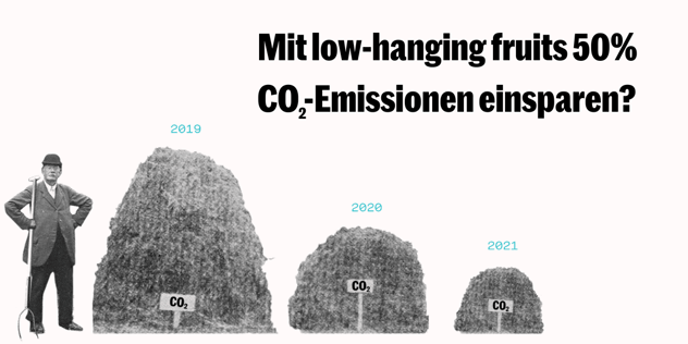 Mann mit Melone und Spaten neben drei immer kleineren Kohlehaufen mit CO2-Schildern, beschriftet 2019, 2020 und 2021