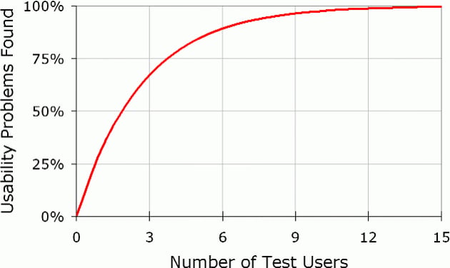 Visual summary of the Nielsen study