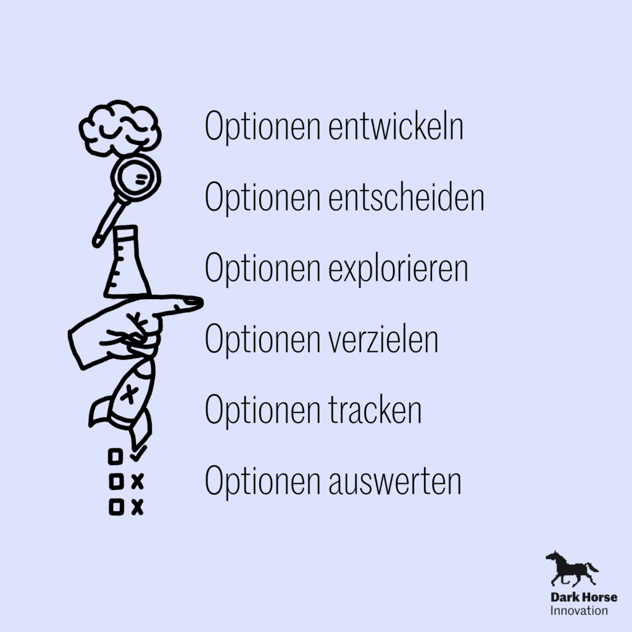 Sechs Schritte der Strategie-Routine untereinander: Optionen entwickeln, entscheiden, explorieren, verzielen, tracken, auswerten; links dazu Piktogramme von Gehirn und Lupe über Erlenmeyerkolben und zeigende Hand bis zur abgehakten Checkliste