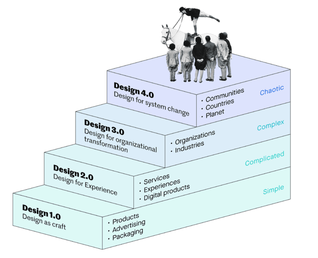 Vierstufige Treppe der Design-Reifegrade: Design 1.0 als Handwerk (Produkte, Werbung, Verpackung, simpel), Design 2.0 für Experience (Services, Erlebnisse, digitale Produkte, kompliziert), Design 3.0 für organisationale Transformation (Organisationen, Branchen, komplex), Design 4.0 für Systemwandel (Communities, Länder, Planet, chaotisch)