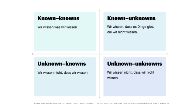 Vier-Felder-Matrix nach dem Johari-Fenster: Known-knowns (wir wissen, was wir wissen), Known-unknowns (wir wissen, dass es Dinge gibt, die wir nicht wissen), Unknown-knowns (wir wissen nicht, dass wir wissen) und Unknown-unknowns (wir wissen nicht, dass wir nicht wissen)