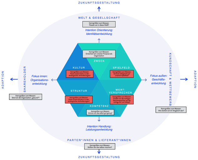 Strategie-Hexagon mit Kenngrößen in allen Feldern; hervorgehoben die Fragen zu Kultur, Spielfeld, Struktur und Wertversprechen, etwa „Passt unsere Kultur zu den strategischen Anforderungen?" und „Sind wir erfolgreich auf unserem Spielfeld?"