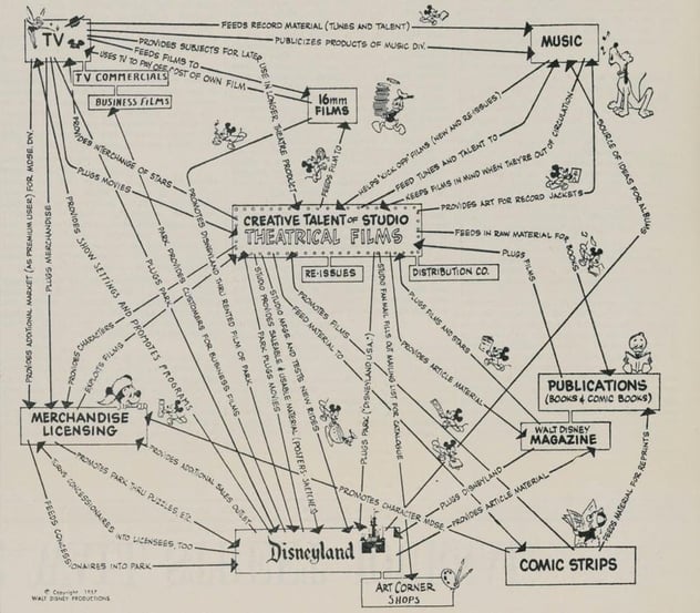 Walt Disneys Synergie-Diagramm von 1957: die kreative Kraft der Studio-Spielfilme in der Mitte, verbunden mit TV, Musik, Publikationen, Comic Strips, Merchandise-Lizenzen und Disneyland; jede Verbindung ist mit dem Nutzen beschriftet, den ein Bereich dem anderen liefert