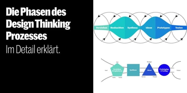 Zwei Prozessdiagramme: oben die Phasen Verstehen, Beobachten, Synthese, Ideen, Prototypen und Testen als verschränkte Kette; unten dieselben Schritte als Formenreihe von Input zu Output mit User, Kultur, Trends, Strategie, Service und Produkt