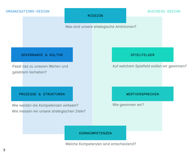 Dark-Horse-Strategieframework in zwei Hälften: links Organisations-Design mit Governance & Kultur sowie Prozesse & Strukturen, rechts Business Design mit Spielfelder und Wertversprechen, oben verbindend die Mission, unten die Kernkompetenzen – jedes Feld mit Leitfrage