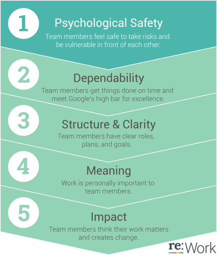 re:Work Studie: Psychological Safety, dependability, Structure & Clarity, Impact, Meaning