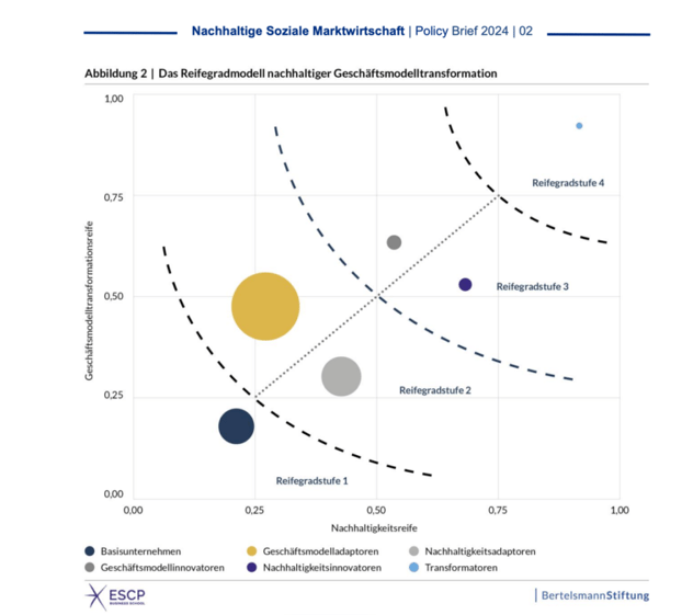 Blasendiagramm mit Nachhaltigkeitsreife auf der x- und Geschäftsmodelltransformationsreife auf der y-Achse, unterteilt in vier Reifegradstufen: die große Gruppe der Basisunternehmen und Geschäftsmodelladaptoren liegt links unten, Nachhaltigkeitsadaptoren in der Mitte, Nachhaltigkeits- und Geschäftsmodellinnovatoren darüber, nur eine sehr kleine Gruppe Transformatoren erreicht rechts oben Stufe 4
