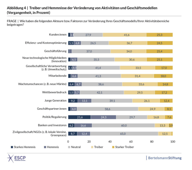 Gestapelte Balken von starkem Hemmnis bis starker Treiber: Kund*innen wirken mit 41,6 Prozent Treiber und 25,3 Prozent starkem Treiber am stärksten, gefolgt von Effizienz- und Kostenoptimierung und Geschäftsführung; Zivilgesellschaft/NGOs (65 Prozent neutral), Banken und Investoren sowie Politik/Regulierung bleiben weitgehend wirkungslos oder bremsen