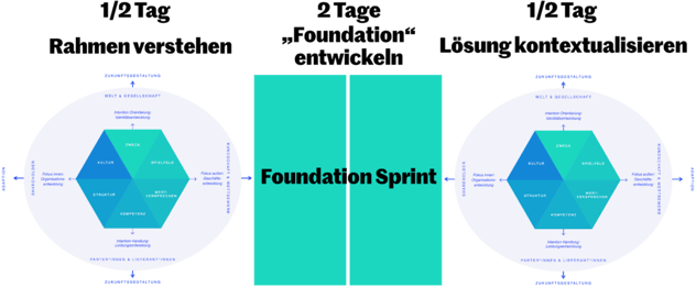 Dreiteiliger Ablauf: 1/2 Tag Rahmen verstehen am Strategie-Hexagon, 2 Tage Foundation entwickeln im Foundation Sprint, 1/2 Tag Lösung kontextualisieren zurück am Hexagon