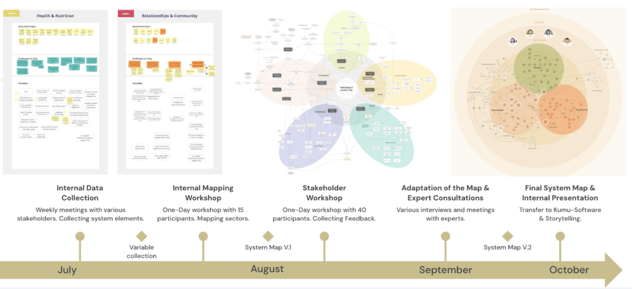 Projekt-Zeitleiste Juli bis Oktober mit fünf Phasen: interne Datensammlung, Mapping-Workshop, Stakeholder-Workshop, Anpassung mit Expert*innen und finale Systemkarte.