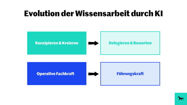 Evolution der Wissensarbeit durch KI: zwei Pfeile zeigen die Verschiebung von „Konzipieren & Kreieren“ zu „Delegieren & Bewerten“ und von der „Operativen Fachkraft“ zur „Führungskraft“