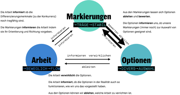 Dreieck aus Markierungen, Arbeit und Optionen mit wechselseitigen Pfeilen: Markierungen informieren die Arbeit und geben Richtung, die Arbeit informiert über die Tragfähigkeit der Markierungen, aus Markierungen werden Optionen abgeleitet und bewertet, die Arbeit verwirklicht die Optionen