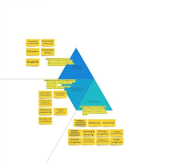 Untere Hälfte des Strategie-Hexagons: Werte & Prinzipien mit Post-its wie Nutzer*innenzentrierung, Partizipation und Neugierde, Strukturen & Prozesse mit Prozess- und Standardthemen sowie Kompetenz mit fachlichen und methodischen Kompetenzen wie Coaching, Netzwerk- und Projektmanagement