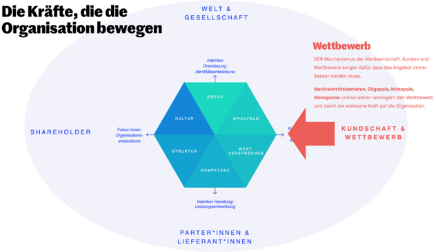 Strategie-Hexagon mit einem roten Pfeil, der von rechts aus Kundschaft & Wettbewerb auf die Felder Spielfeld und Wertversprechen drückt; Markteintrittsbarrieren, Oligopole, Monopole und Monopsone schwächen diese Kraft