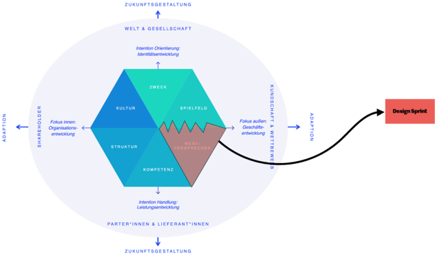 Strategie-Hexagon, in dem allein das Feld Wertversprechen herausgerissen ist und über einen Pfeil zum Design Sprint führt; die übrigen Felder von Zweck bis Kultur bleiben unberührt