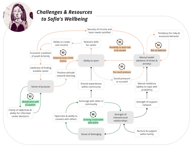 Wirkungsdiagramm „Challenges & Resources to Sofia's Wellbeing" mit Rückkopplungsschleifen R1 bis R7 rund um Lernfähigkeit, mentale Gesundheit und Sinnempfinden.