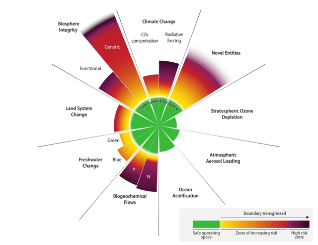 Modell der planetaren Grenzen: neun Segmente wie Klimawandel, Biosphären-Integrität, Landnutzung, Süßwasser, biogeochemische Flüsse und neuartige Substanzen; der grüne sichere Handlungsraum ist in mehreren Bereichen weit in die roten und dunkelvioletten Hochrisikozonen überschritten