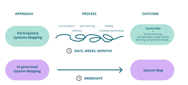 Gegenüberstellung zweier Wege zur System Map: Participatory Systems Mapping führt über einen verschlungenen Prozess aus Gesprächen, Reflexion und gemeinsamem Lernen über Tage bis Monate zu Karte plus geteiltem Verständnis; KI-generiertes Mapping liefert über einen geraden Pfeil sofort nur die Karte