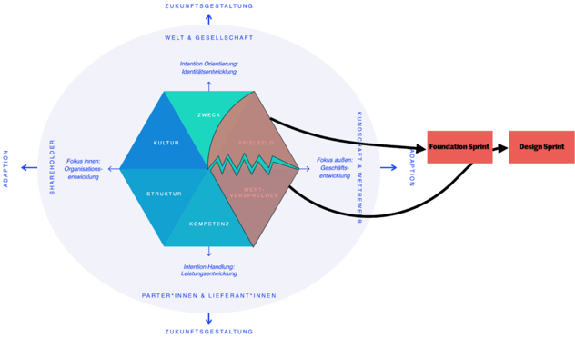 Strategie-Hexagon, in dem Spielfeld und Wertversprechen herausgerissen sind; vom Spielfeld führt ein Pfeil zum Foundation Sprint, von dort weiter zum Design Sprint, der am Wertversprechen ansetzt