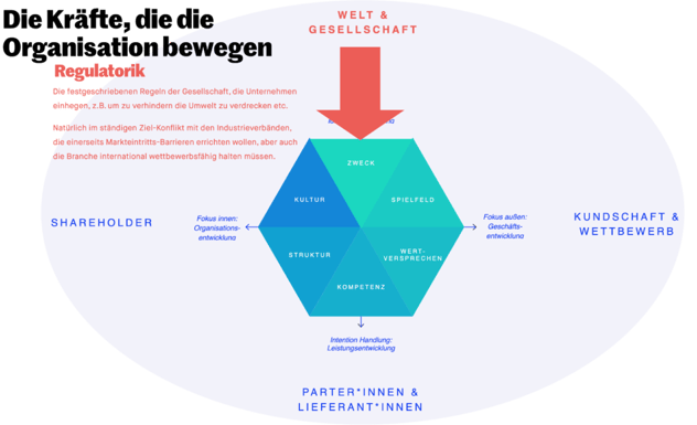 Strategie-Hexagon mit einem roten Pfeil, der von oben aus Welt & Gesellschaft auf das Feld Zweck drückt; Regulatorik als gesellschaftlich gesetzte Regel im Zielkonflikt mit Industrieverbänden