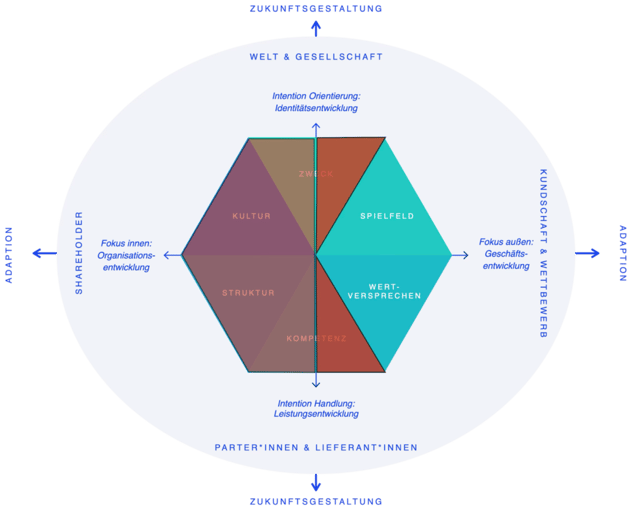 Strategie-Hexagon, in dem nur Spielfeld und Wertversprechen farbig hervorgehoben sind; Zweck, Kompetenz, Struktur und Kultur liegen abgedunkelt hinter einer Trennlinie – der Foundation Sprint deckt nur die rechte, nach außen gerichtete Hälfte ab