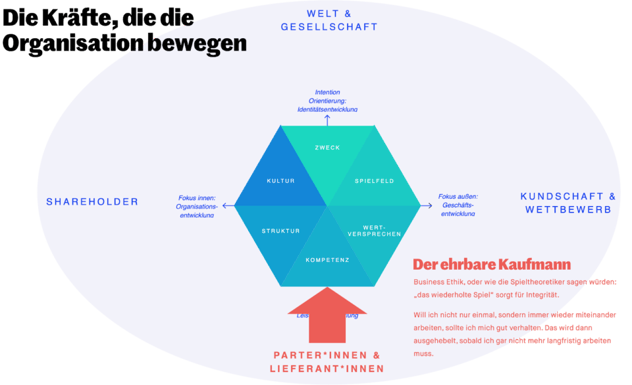 Strategie-Hexagon mit einem roten Pfeil, der von unten aus dem Feld Partner*innen & Lieferant*innen nach oben in Kompetenz und Struktur drückt; Stichwort ehrbarer Kaufmann und wiederholtes Spiel