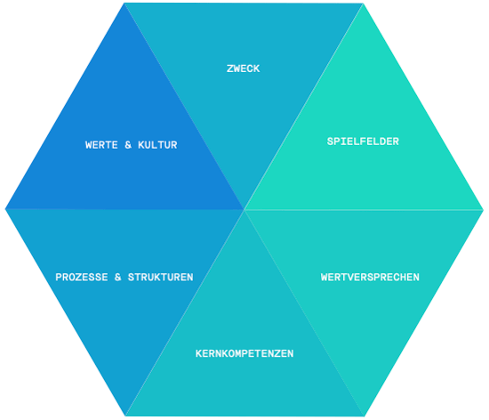 Strategie-Hexagon aus sechs Dreiecken: Zweck, Spielfelder, Wertversprechen, Kernkompetenzen, Prozesse & Strukturen sowie Werte & Kultur