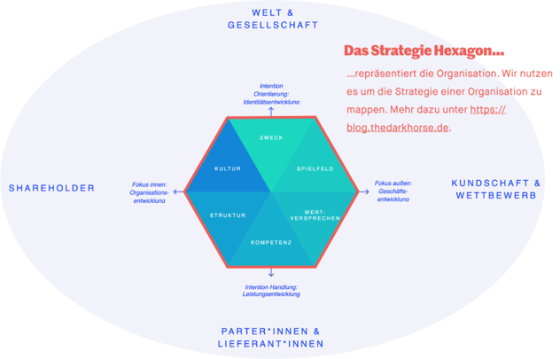 Strategie-Hexagon mit den sechs Feldern Zweck, Spielfeld, Wertversprechen, Kompetenz, Struktur und Kultur; umgeben von den vier Umweltkräften Welt & Gesellschaft, Kundschaft & Wettbewerb, Partner*innen & Lieferant*innen und Shareholder