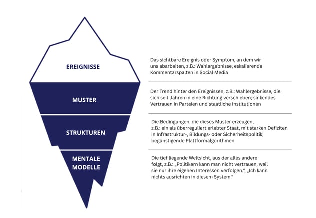 Eisbergmodell: über der Wasserlinie Ereignisse und Muster, darunter Strukturen und mentale Modelle