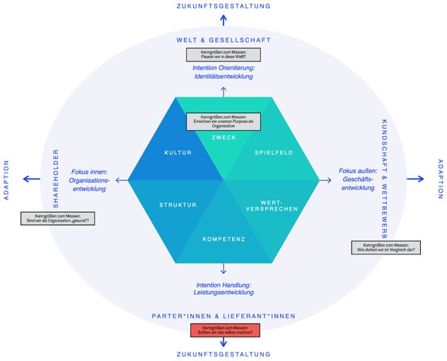 Strategie-Hexagon mit Umfeldern; hervorgehoben ist die Kenngröße unten bei Partner*innen & Lieferant*innen: „Sollten wir das selber machen?" am Schnittpunkt von eigener Kompetenz und Zulieferern