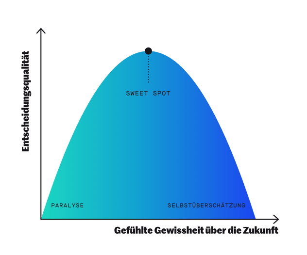 Sweet Spot – Entscheidungsqualität@1x