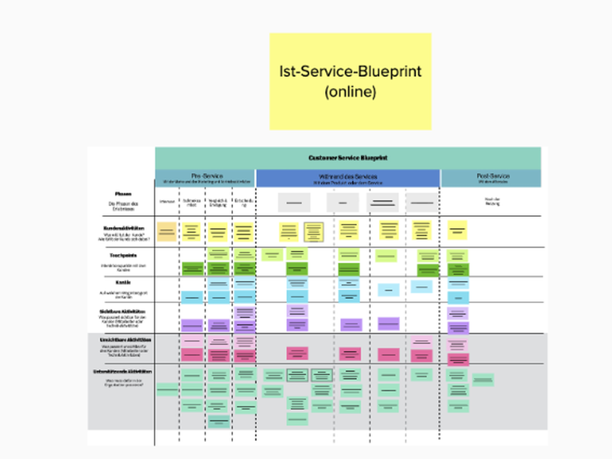 Vorschau: Service Blueprint