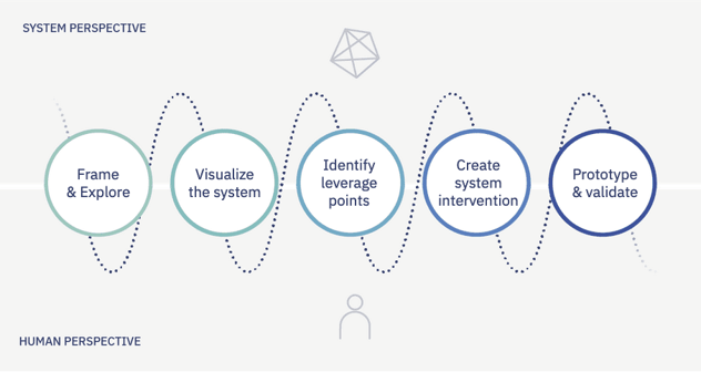 Beispiel einer System-/Stakeholder-Map