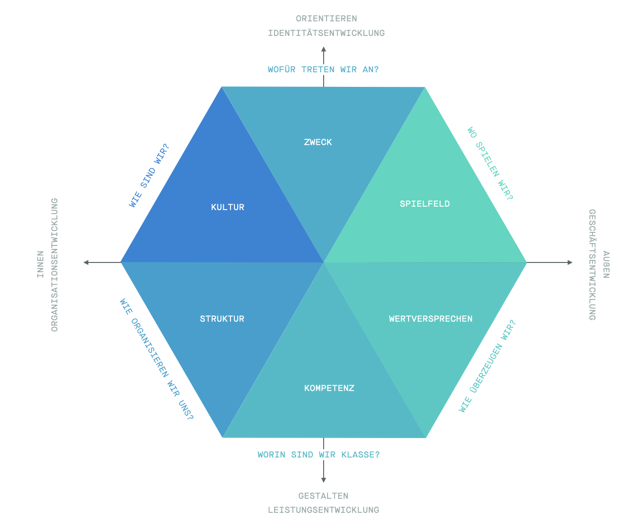Strategie-Hexagon: sechsteiliges Diagramm mit den Feldern Zweck, Spielfeld, Wertversprechen, Kompetenz, Struktur und Kultur, angeordnet zwischen den Achsen Innen/Außen und Organisations-/Geschäftsentwicklung.