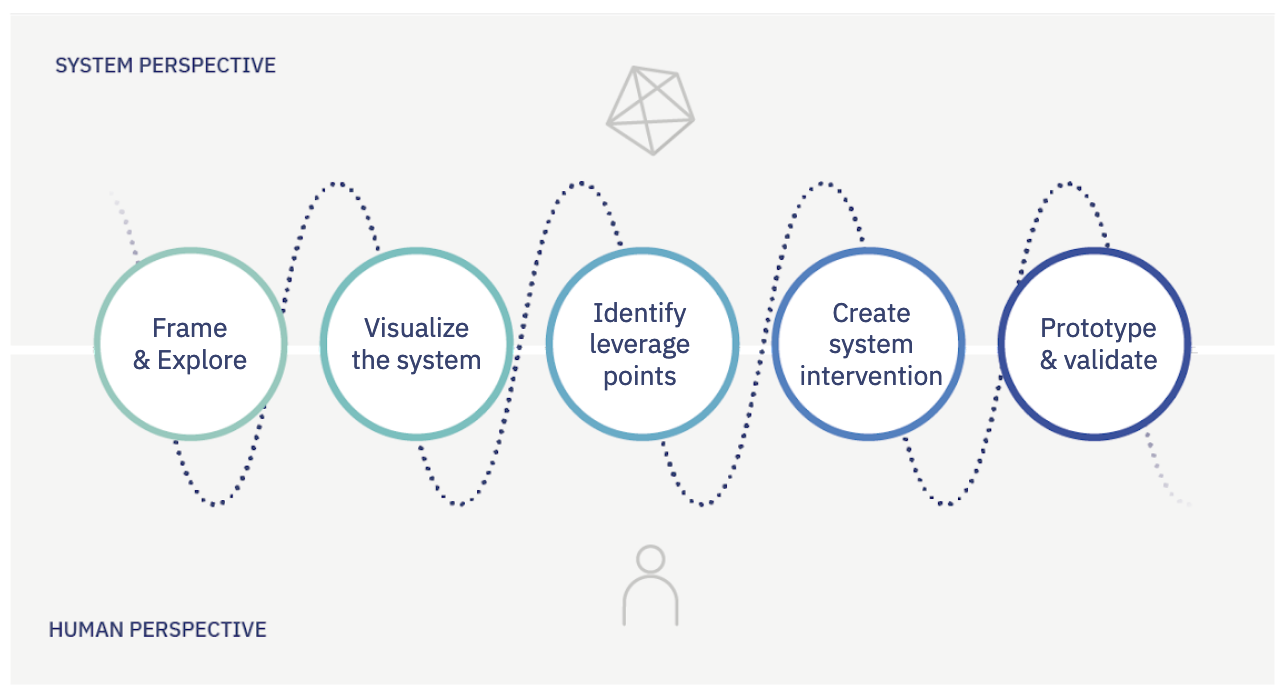 Systemic-Design-Prozess in fünf Schritten: Frame & Explore, Visualize the System, Identify Leverage Points, Create System Intervention, Prototype & Validate — entlang der Achsen System Perspective und Human Perspective.