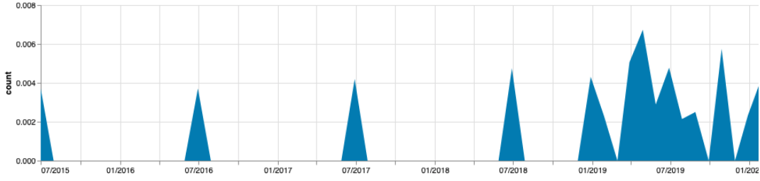 Grafik einer Trendanalyse aller Diskussionen von Individualtouristen, die sich um&nbsp;»Wohnmobile«&nbsp;drehen seit 2015