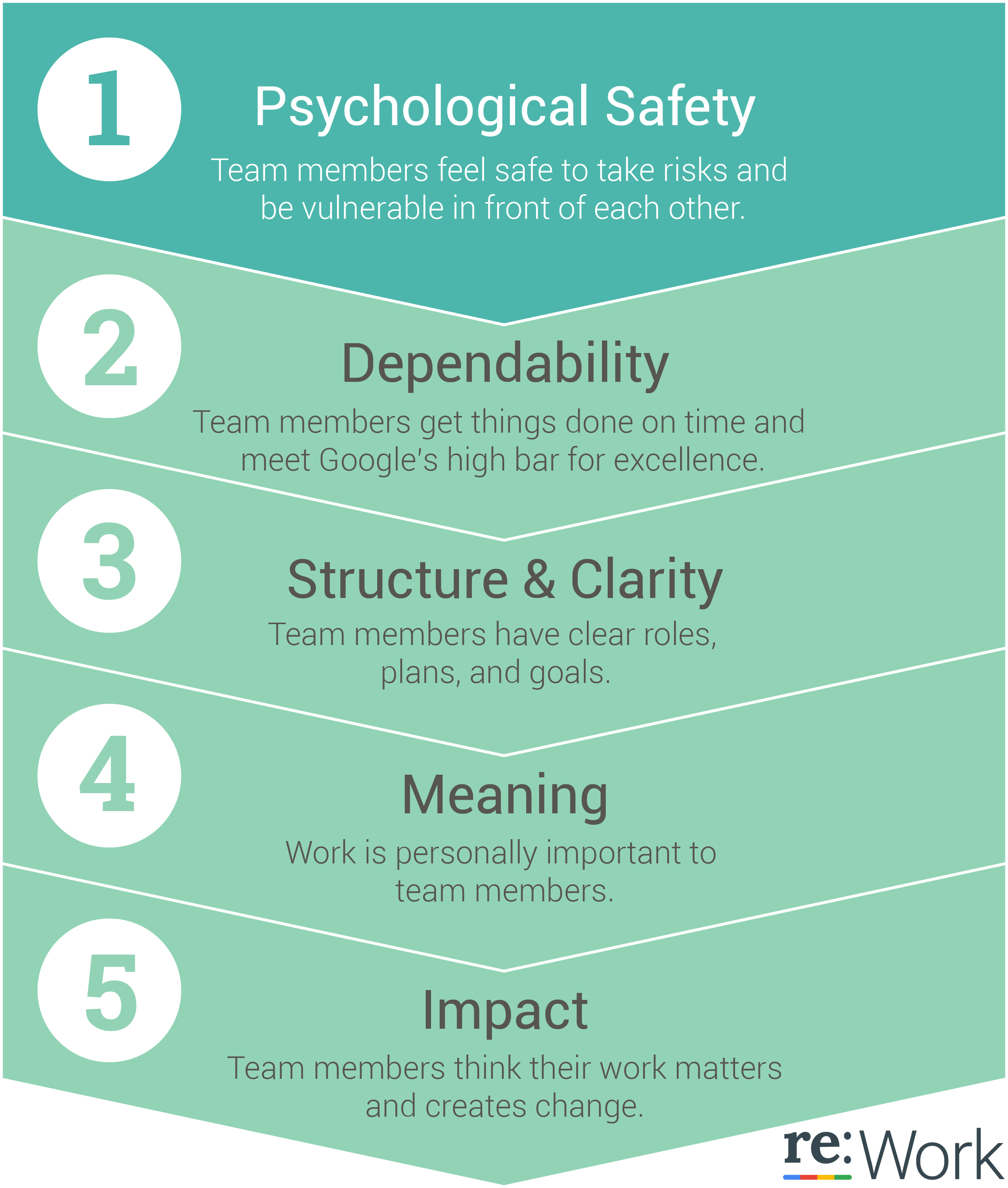 Work five steps of team effectiveness
