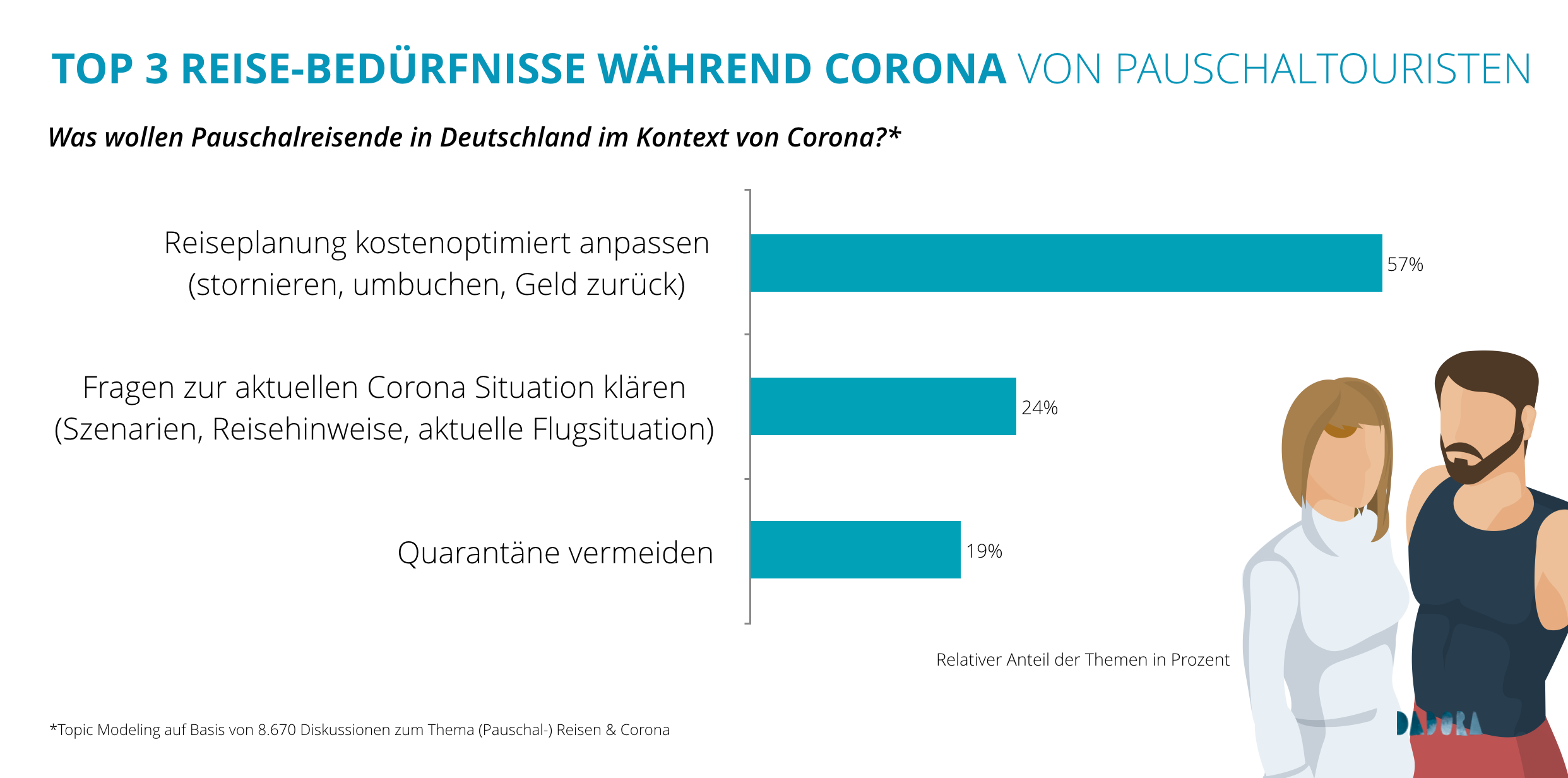 Grafik mit den Top 3 Reisebedürfnissen von Pauschaltouristen während der Corona Pandemie von Januar bis Mai 2020
