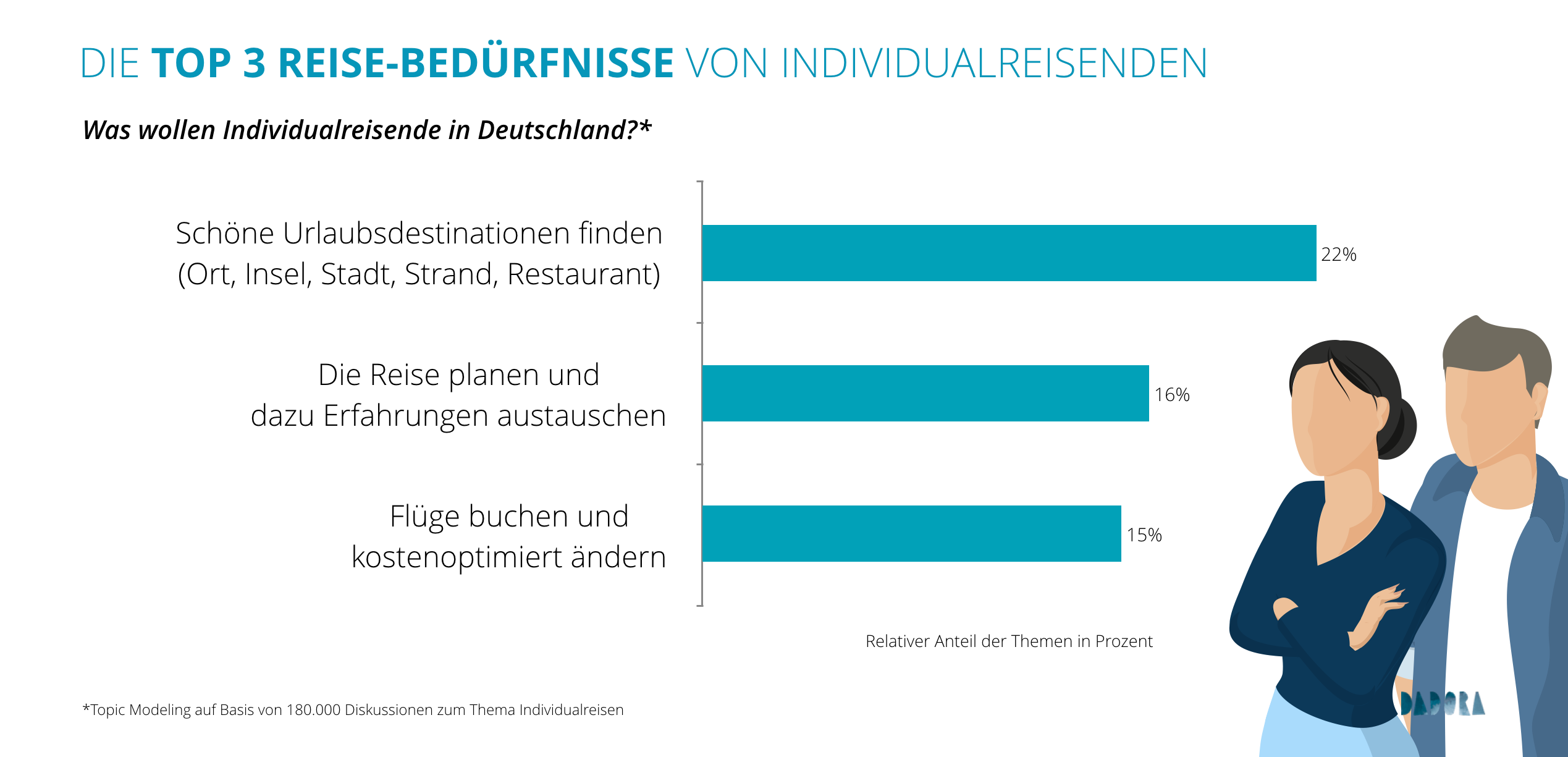 Grafik mit den wichtigsten Reisebedürfnissen von Individualtouristen von Anfang 2007 bis Ende 2019