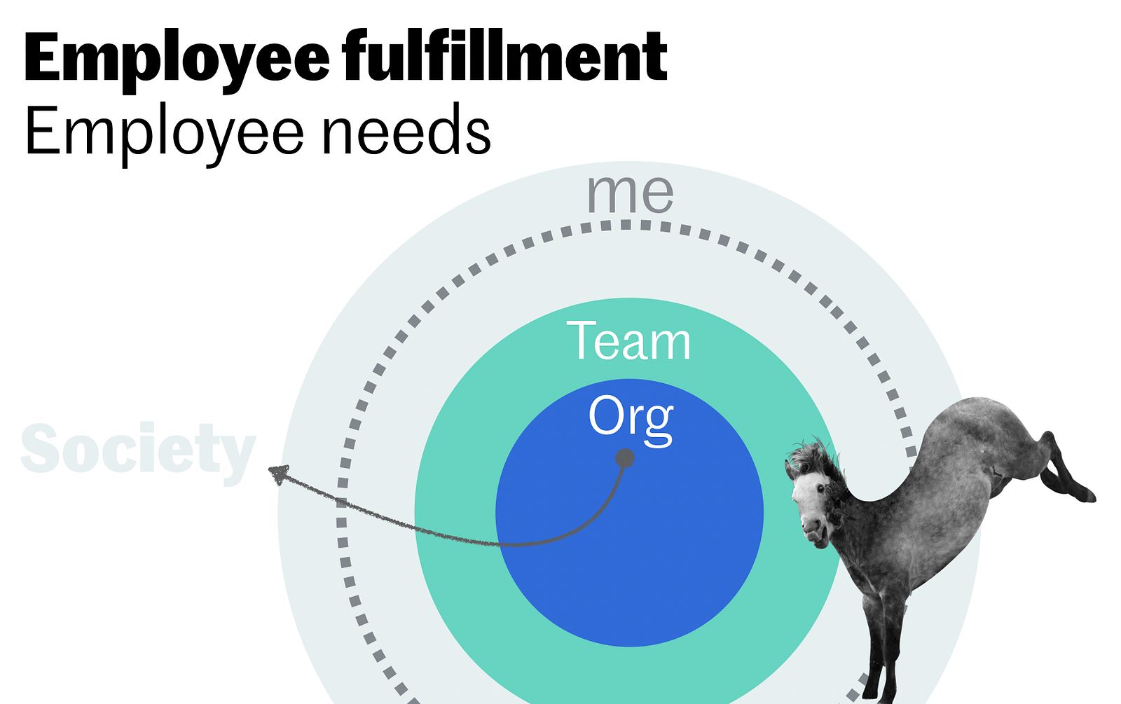  my own bad keynote drawing<br />
Employee fulfillment and needs
