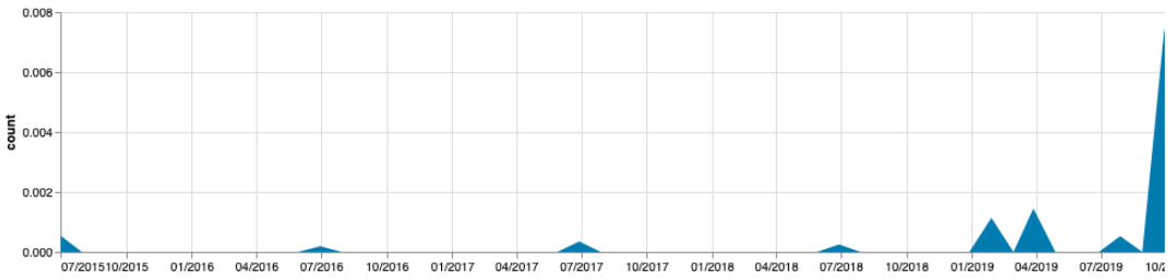 Grafik einer Trendanalyse aller Diskussionen von Individualtouristen, die sich um&nbsp;»Hausboote«&nbsp;drehen seit 2015