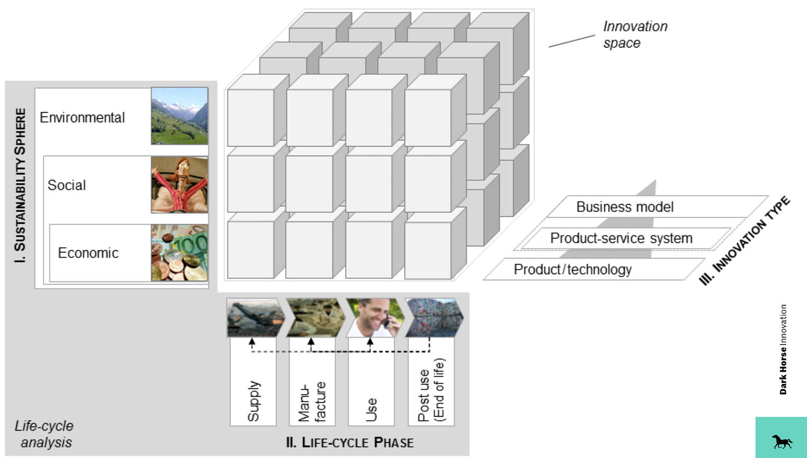 Sustainability Innovation Cube<br />

