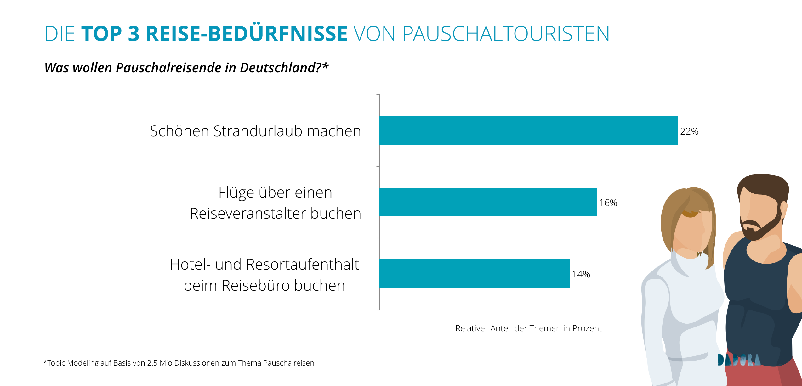 Grafik mit den wichtigsten Reisebedürfnissen von Pauschaltouristen von Anfang 2003 bis Ende 2019