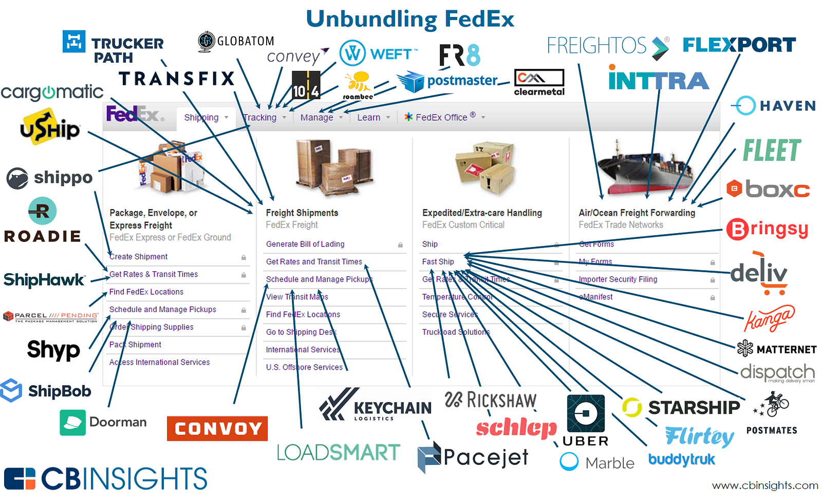 FedEx business areas