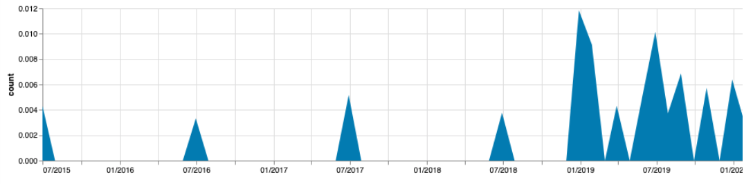 Grafik einer Trendanalyse aller Diskussionen von Individualtouristen, die sich um&nbsp;»Camper«&nbsp;drehen seit 2015