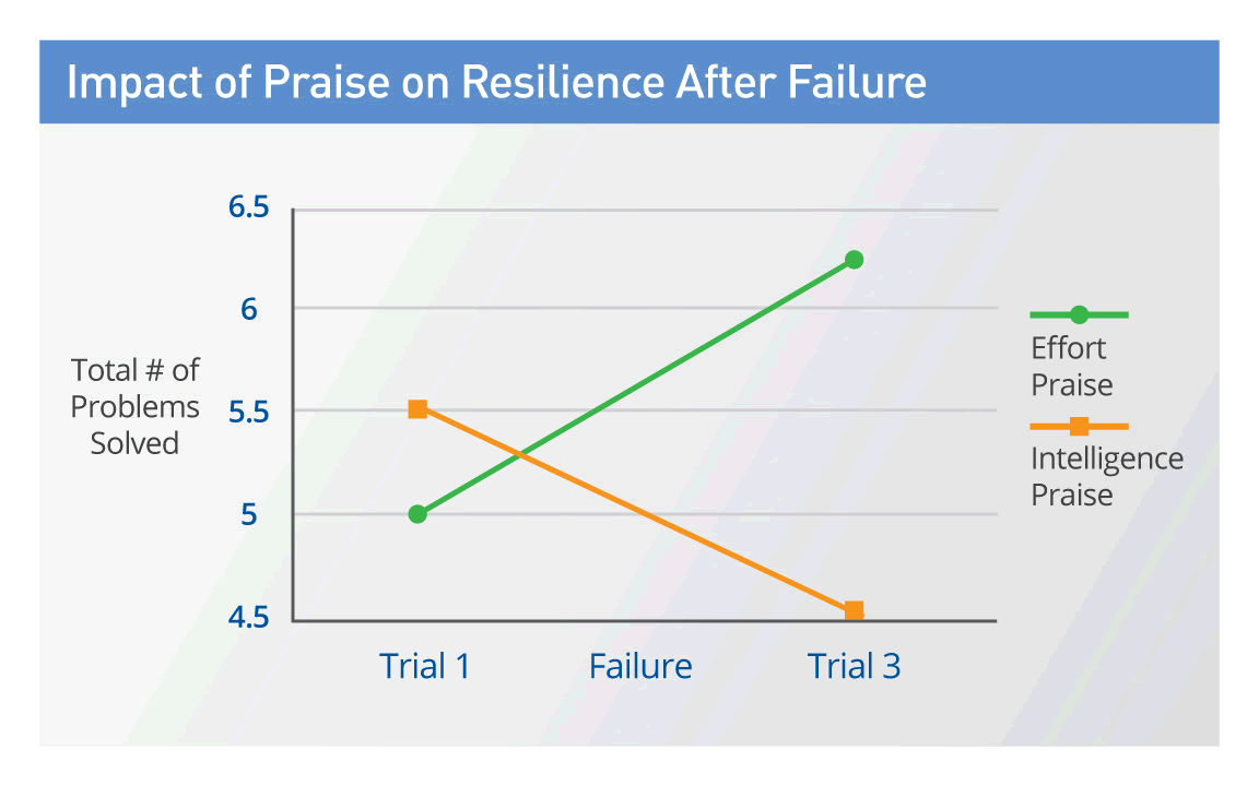 Impact of Praise on Resilience After Failure